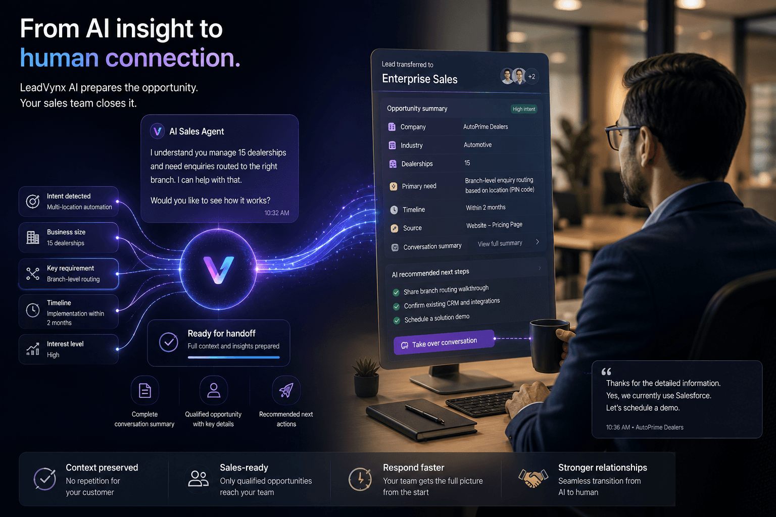 LeadVynx human handoff with conversation context, qualification signals and recommended next action