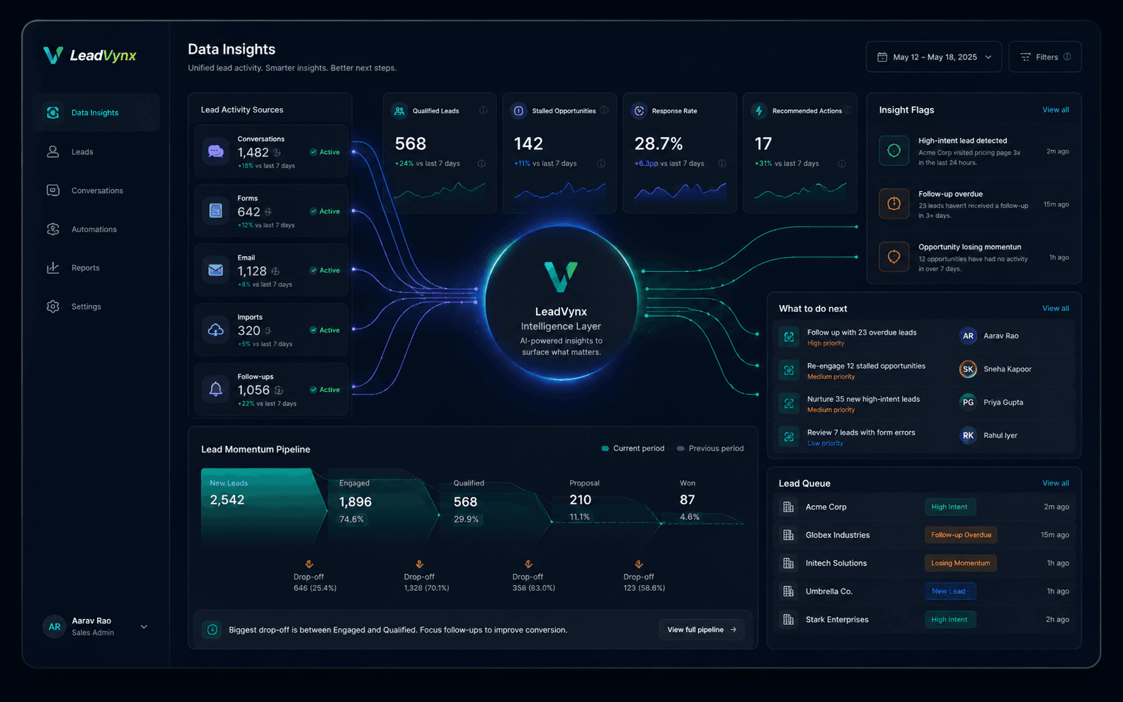 LeadVynx Data Insights workspace showing pipeline health and next actions