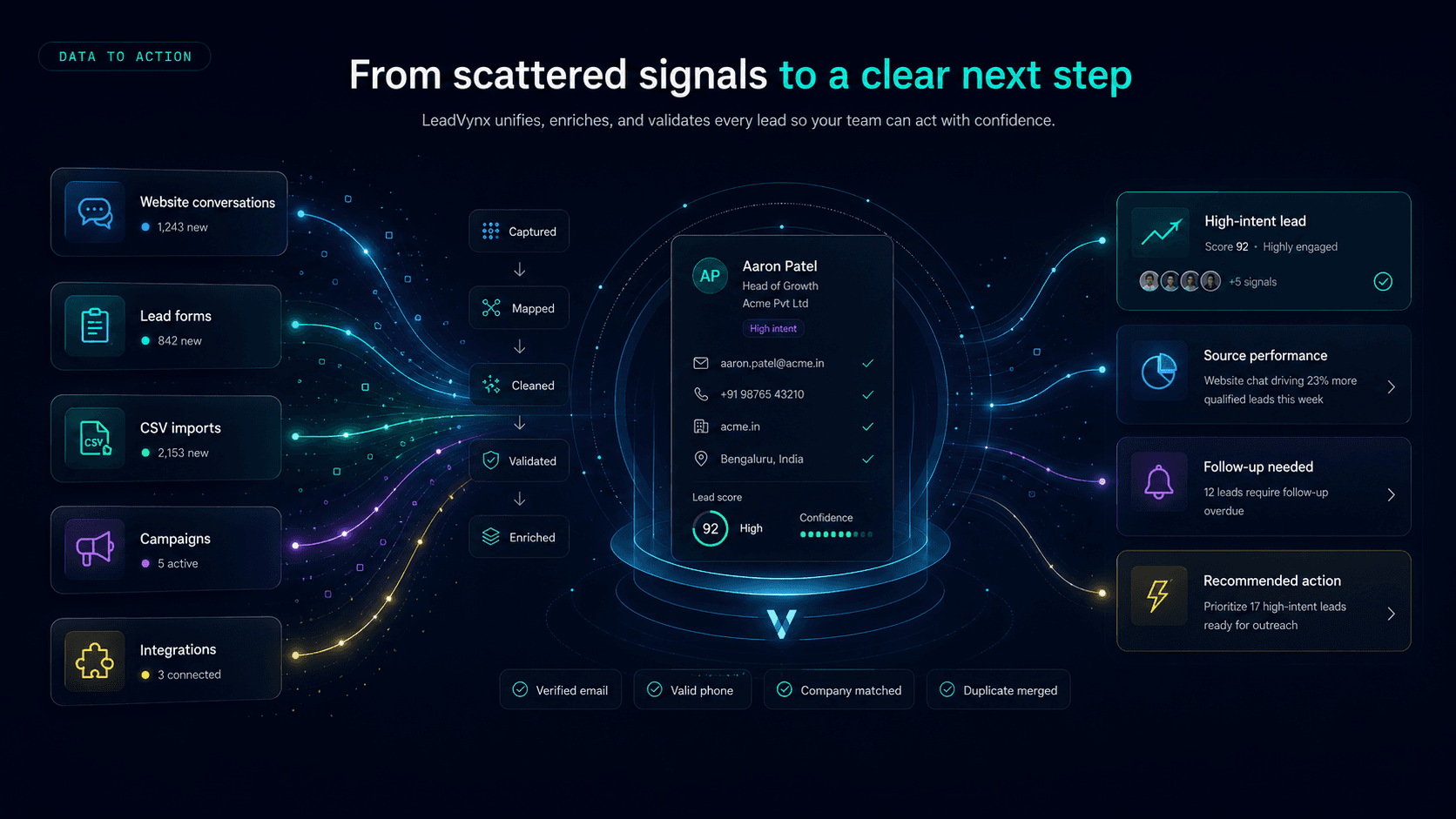 Scattered lead signals becoming one reviewed profile and clear next action