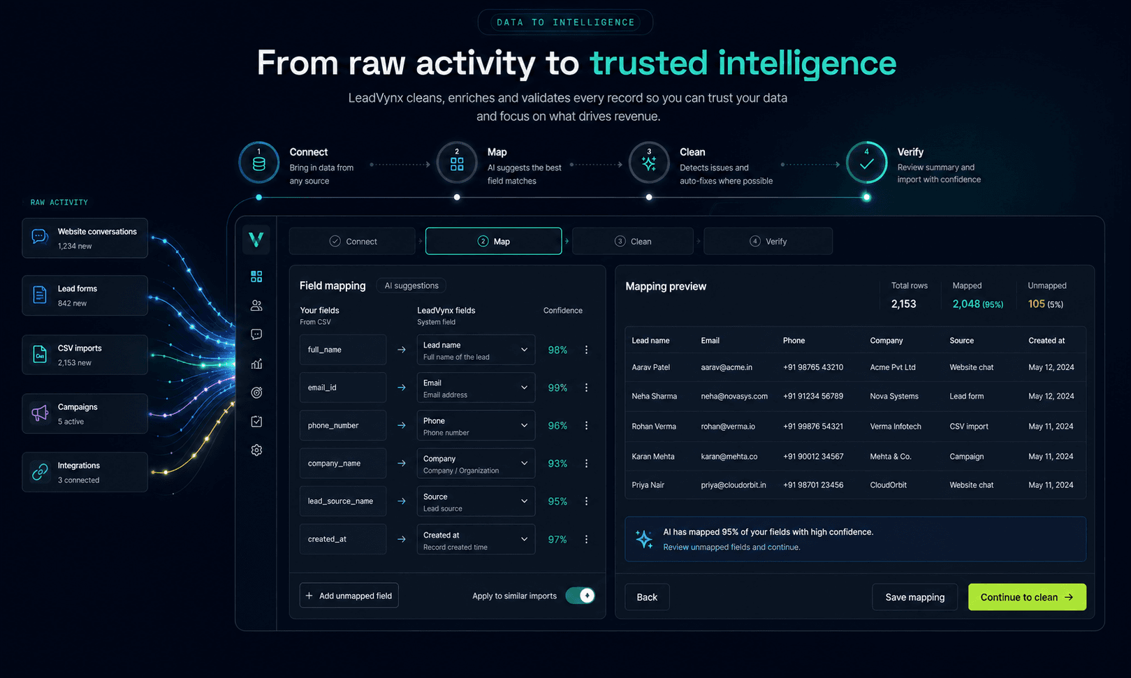 LeadVynx data workflow from connected activity through field mapping, cleanup and verification