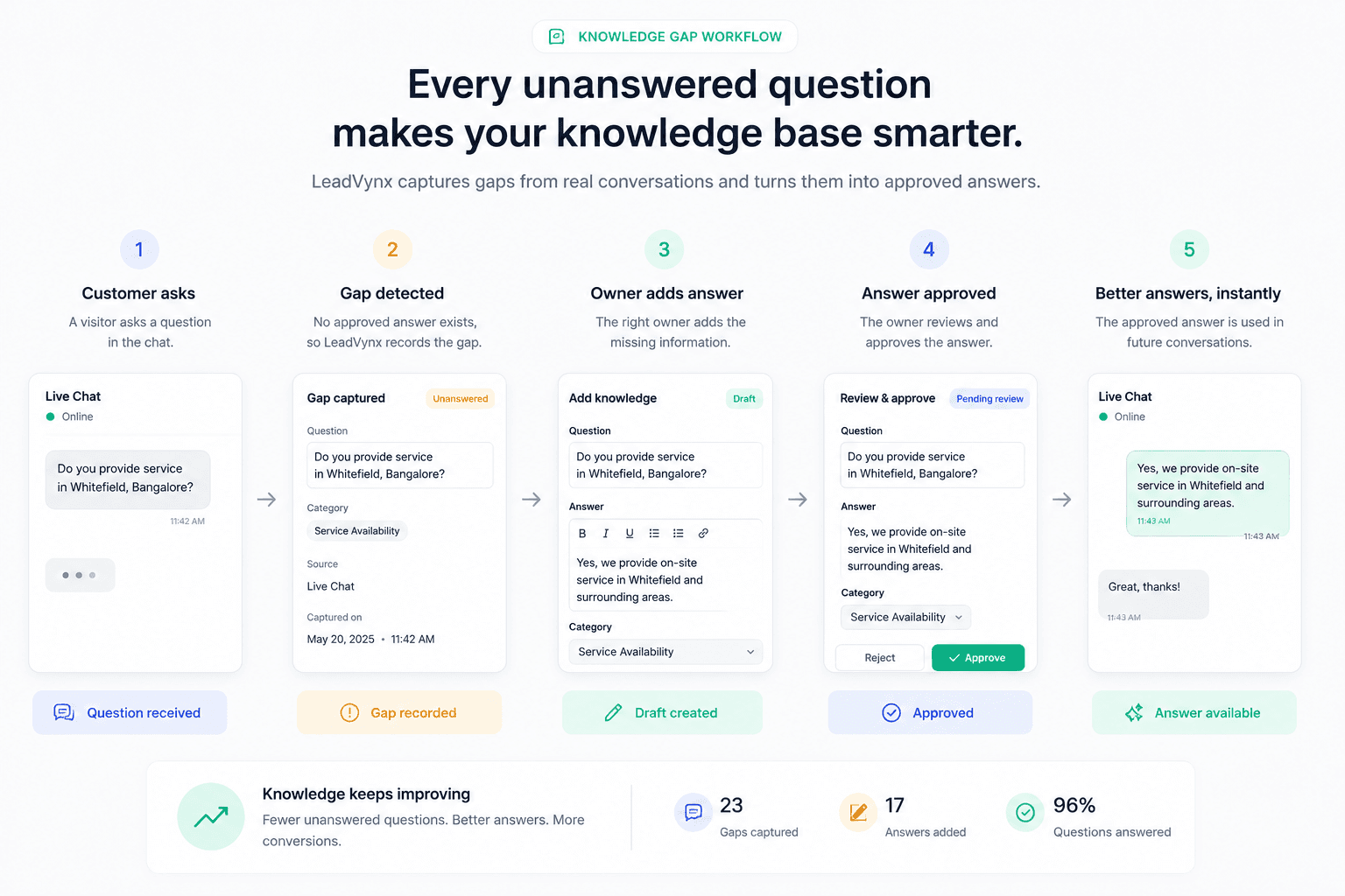 Five-stage LeadVynx workflow from unanswered customer question to an approved future answer