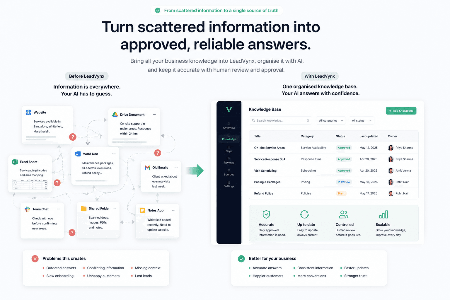 Scattered business information organised into one approved knowledge source
