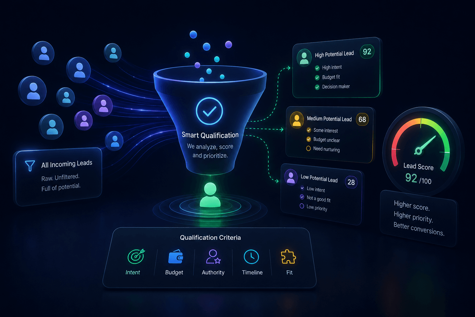 lead qualification product view